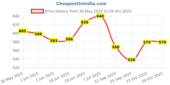 flipkart.com liftwar Kick Pad Combo 2 Pcs Black Kicking Shield liftwar Price History Graph from 30 May 2025 to 29 Oct 2025