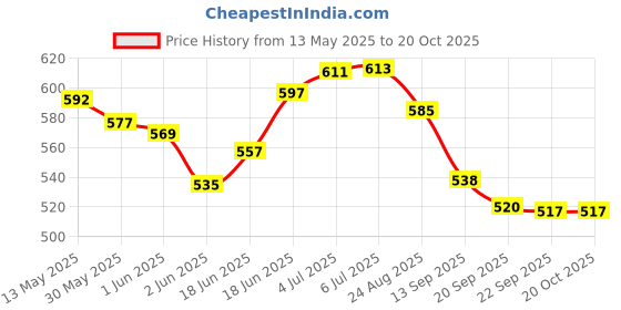 flipkart.com liftwar Kick Pad Combo 2 Pcs Blue Kicking Shield liftwar Price History Graph from 13 May 2025 to 20 Oct 2025
