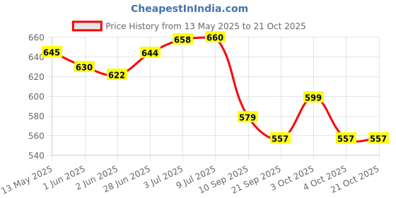 flipkart.com liftwar Kick Pad Combo 2 Pcs Brown Kicking Shield liftwar Price History Graph from 13 May 2025 to 20 Oct 2025