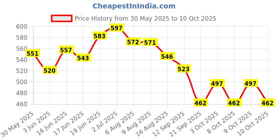 flipkart.com liftwar Kick Pad Combo 2 Pcs Green Kicking Shield liftwar Price History Graph from 30 May 2025 to 10 Oct 2025