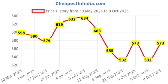 flipkart.com liftwar Kick Pad Combo 2 Pcs Red Kicking Shield liftwar Price History Graph from 30 May 2025 to 9 Oct 2025