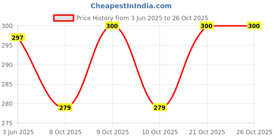 flipkart.com omspo Kick pad fan pad red Kicking Shield omspo Price History Graph from 3 Jun 2025 to 24 Oct 2025