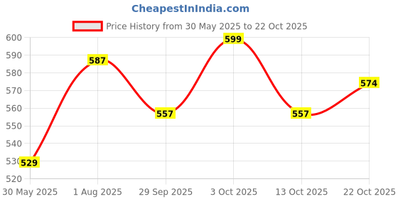 flipkart.com omspo kick pad focus fan pad 2 pcs combo red Kicking Shield omspo Price History Graph from 30 May 2025 to 22 Oct 2025