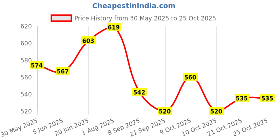 flipkart.com omspo Kick pad focus fan pad for karate 2 pcs combo red and black Kicking Shield omspo Price History Graph from 30 May 2025 to 24 Oct 2025