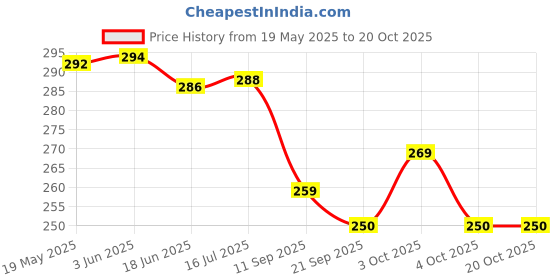 flipkart.com liftwar kick pad Kicking Shield liftwar Price History Graph from 19 May 2025 to 20 Oct 2025