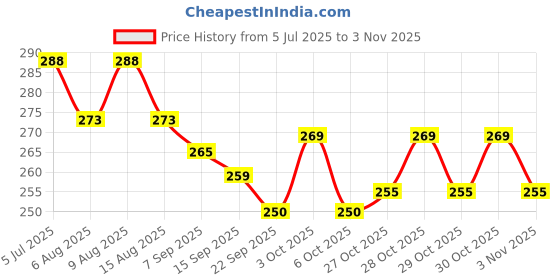 flipkart.com liftwar Kick Pad Red Single Kicking Shield liftwar Price History Graph from 5 Jul 2025 to 3 Nov 2025