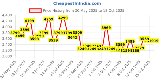flipkart.com vesco Kick Pro 16-T Kids Ideal for 4 to 6 age Boy & Girls 16 T (inch) BMX Cycle vesco Price History Graph from 30 May 2025 to 18 Oct 2025
