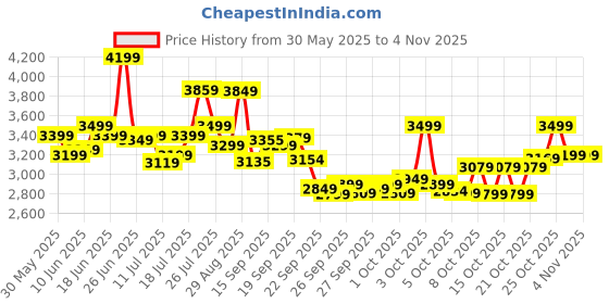 flipkart.com vesco KICK PRO Orange 14 T (inch) BMX Cycle vesco Price History Graph from 30 May 2025 to 1 Nov 2025