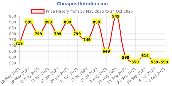 flipkart.com miss & chief Kick Scooter miss & chief Price History Graph from 18 May 2025 to 24 Oct 2025