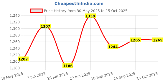 flipkart.com baby tone Kick Scooter, 3 Adjustable Height, Foldable,Front Wheel Light & PVC Wheels for Kids (3 to 8 Years)PINK baby tone Price History Graph from 30 May 2025 to 15 Oct 2025