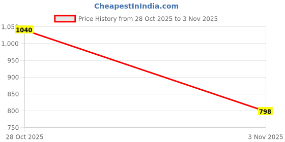 flipkart.com cockatoo Kick Scooter 3 to 10 Years Boys & Girls, With PVC Wheels cockatoo Price History Graph from 28 Oct 2025 to 3 Nov 2025
