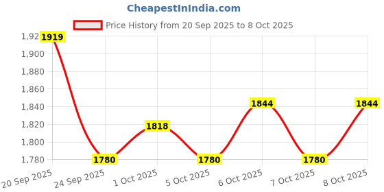 flipkart.com lifelong Kick Scooter Adjustable height, Foldable Design, With Side Stand Kids Scooter lifelong Price History Graph from 20 Sep 2025 to 7 Oct 2025