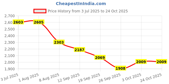 flipkart.com house of common kick scooter for 3-12 years with adjustable height & comfortable braking / grip Adult Scooter house of common Price History Graph from 3 Jul 2025 to 23 Oct 2025