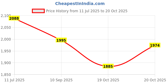 flipkart.com speedfox kick scooter for adult with smooth brakes ,big 10" wheel with berring adjustable speedfox Price History Graph from 11 Jul 2025 to 20 Oct 2025