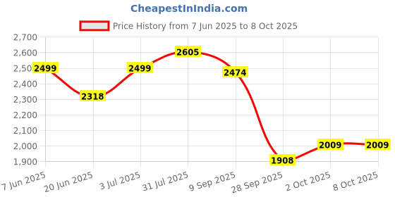 flipkart.com house of common kick scooter for adults & kids with adjustable handle & eva wheels max 120 kgs HoverBoard Scooter house of common Price History Graph from 7 Jun 2025 to 8 Oct 2025