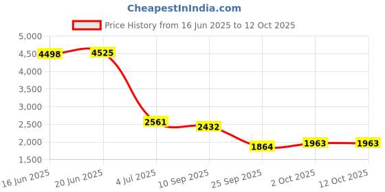 flipkart.com timerider kick scooter for adults & kids with adjustable handle & eva wheels max 120 kgs HoverBoard Scooter timerider Price History Graph from 16 Jun 2025 to 11 Oct 2025