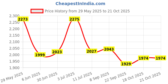 flipkart.com speedfox kick scooter for adults & kids with adjustable height ,smooth brakes ,heavy base speedfox Price History Graph from 29 May 2025 to 21 Oct 2025