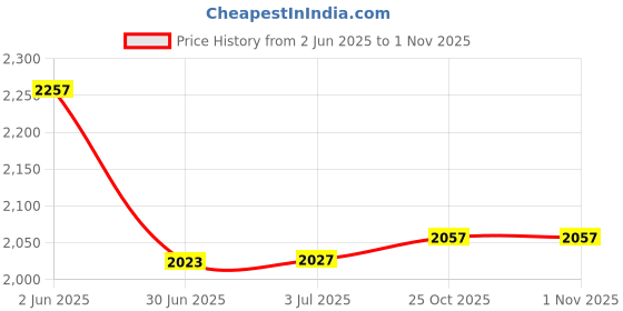 flipkart.com speedfox kick scooter for adults & kids with adjustable height ,smooth brakes ,heavy base speedfox Price History Graph from 2 Jun 2025 to 1 Nov 2025