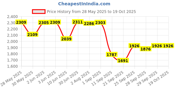 flipkart.com speedfox kick scooter for adults for 2-8 years maxweight-90kgs with brakes & strong base Adult Scooter speedfox Price History Graph from 28 May 2025 to 18 Oct 2025