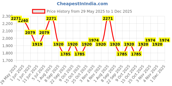 flipkart.com speedfox kick scooter for agegroup 2-10 years with stong and premium quality & eva wheel speedfox Price History Graph from 29 May 2025 to 1 Dec 2025