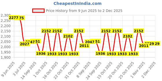 flipkart.com speedfox kick scooter for agegroup 2-10 years with stong and premium quality & eva WHEEL speedfox Price History Graph from 9 Jun 2025 to 2 Dec 2025
