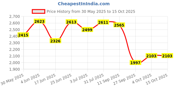 flipkart.com speedfox kick scooter for all agegrp weightcapacity upto 100kgs-strong & smooth braking Adult Scooter speedfox Price History Graph from 30 May 2025 to 15 Oct 2025