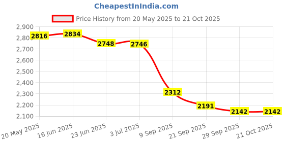 flipkart.com timerider kick scooter for all agegrp weightcapacity upto 100kgs-strong & smooth braking Adult Scooter timerider Price History Graph from 20 May 2025 to 21 Oct 2025