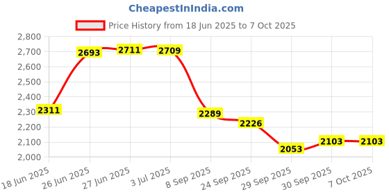 flipkart.com timerider kick scooter for all agegrp weightcapacity upto 100kgs-strong & smooth braking HoverBoard Scooter timerider Price History Graph from 18 Jun 2025 to 7 Oct 2025