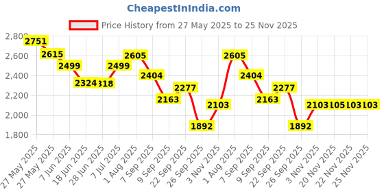 flipkart.com speedfox kick scooter for all agegrp weightcapacity upto 100kgs-strong & smooth braking Kids Scooter speedfox Price History Graph from 27 May 2025 to 24 Nov 2025