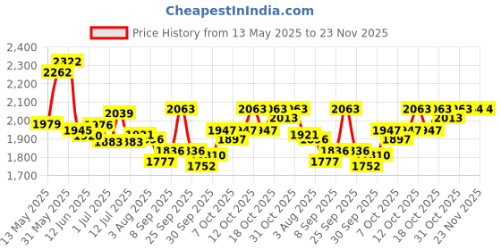 flipkart.com speedfox kick scooter for girls & boys with adjustable handle agegroup 2-8 yrs max- 90kg Kids Scooter speedfox Price History Graph from 13 May 2025 to 23 Nov 2025