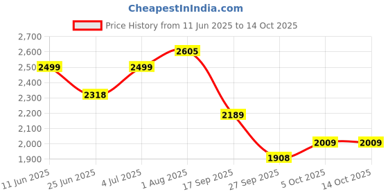 flipkart.com house of common Kick scooter for girls & boys with adjustable (INDIAS STRONGEST SCCOTER)for kids HoverBoard Scooter house of common Price History Graph from 11 Jun 2025 to 13 Oct 2025