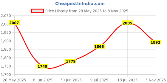 flipkart.com speedfox Kick scooter for girls and boys with smooth brakes barring & big wheels speedfox Price History Graph from 28 May 2025 to 3 Nov 2025