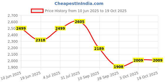 flipkart.com house of common kick scooter for girls & boys with smooth braking agegroup 2-10 yrs max- 120kg HoverBoard Scooter house of common Price History Graph from 10 Jun 2025 to 17 Oct 2025