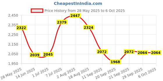 flipkart.com speedfox kick scooter for girls & boys with smooth braking agegroup 2-8 yrs max- 90kg HoverBoard Scooter speedfox Price History Graph from 28 May 2025 to 6 Oct 2025