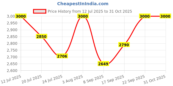 flipkart.com niyamat Kick Scooter for Kids 2-12 Years Old | Max Load 75KGS Foldable, Kids Scooter niyamat Price History Graph from 12 Jul 2025 to 31 Oct 2025