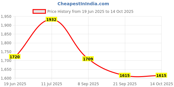 flipkart.com my baby love a perfect care Kick Scooter for Kids, 3 Adjustable Height Scooter, Foldable Kids Scooter my baby love a perfect care Price History Graph from 19 Jun 2025 to 14 Oct 2025