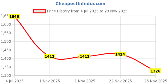 flipkart.com timerider Kick scooter for kids and adult with adjustable, foldable handle Adult Scooter timerider Price History Graph from 4 Jul 2025 to 22 Nov 2025