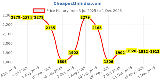 flipkart.com speedfox Kick scooter for kids and adult with smooth brakes barring & big wheels HoverBoard Scooter speedfox Price History Graph from 3 Jul 2025 to 1 Dec 2025