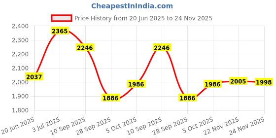 flipkart.com speedfox Kick scooter for kids and adult with smooth leg breaks, adjustable handle Adult Scooter speedfox Price History Graph from 20 Jun 2025 to 24 Nov 2025