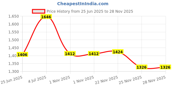 flipkart.com timerider Kick scooter for kids and adult with strong base, foldable handle and 3 wheels Adult Scooter timerider Price History Graph from 25 Jun 2025 to 28 Nov 2025