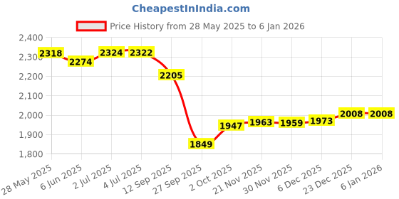 flipkart.com house of common Kick scooter for kids & adult with strong premium base scooter Adult Scooter house of common Price History Graph from 28 May 2025 to 4 Jan 2026