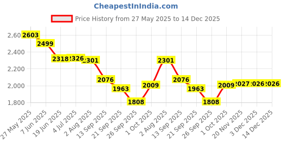flipkart.com house of common kick scooter for kids & adults with 7" eva wheel max weight capacity 120kgs Kids Scooter house of common Price History Graph from 27 May 2025 to 14 Dec 2025