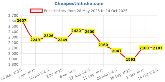 flipkart.com speedfox kick scooter for kids scooter with stylish design, ride on smoothly, comfortable Kids Scooter speedfox Price History Graph from 28 May 2025 to 14 Oct 2025
