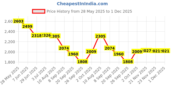 flipkart.com house of common kick scooter for kids scooter with stylish design, ride on smoothly, comfortable Kids Scooter house of common Price History Graph from 28 May 2025 to 30 Nov 2025