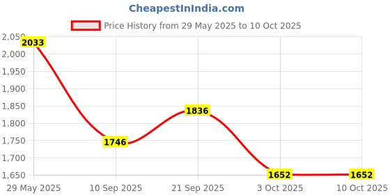 flipkart.com house of common Kick Scooter for Kids Super Smooth Ride, Up to 50KG, Adjustable Height house of common Price History Graph from 29 May 2025 to 9 Oct 2025