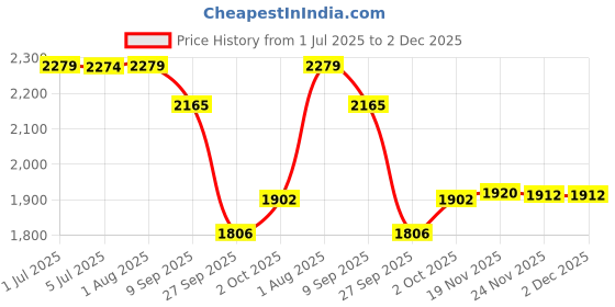 flipkart.com timerider Kick scooter for kids with adjustable handle bar & smooth brakes 7" eva tyres Kids Scooter timerider Price History Graph from 1 Jul 2025 to 2 Dec 2025
