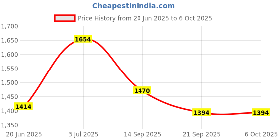 flipkart.com speedfox Kick scooter for kids with foldable handle & colorful wheels & stylish design HoverBoard Scooter speedfox Price History Graph from 20 Jun 2025 to 6 Oct 2025