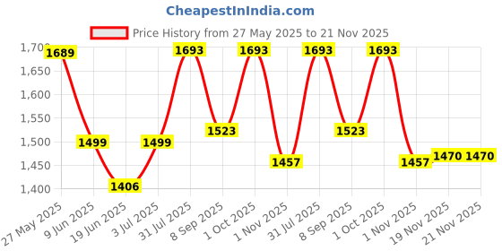 flipkart.com house of common Kick scooter for kids with foldable handle & colourful wheels & stylish colour Kids Scooter house of common Price History Graph from 27 May 2025 to 20 Nov 2025