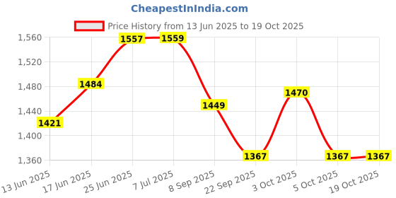 flipkart.com uboard Kick Scooter for Kids,3 Height Adjustments,LED Flashing PU Wheels BIS Approved uboard Price History Graph from 13 Jun 2025 to 19 Oct 2025
