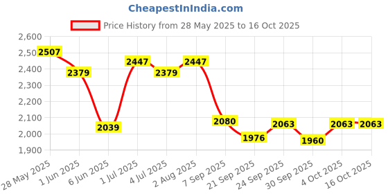 flipkart.com speedfox kick scooter for unisex agegroup 2-8 years with maxweight capacity 80kgs Adult Scooter speedfox Price History Graph from 28 May 2025 to 16 Oct 2025